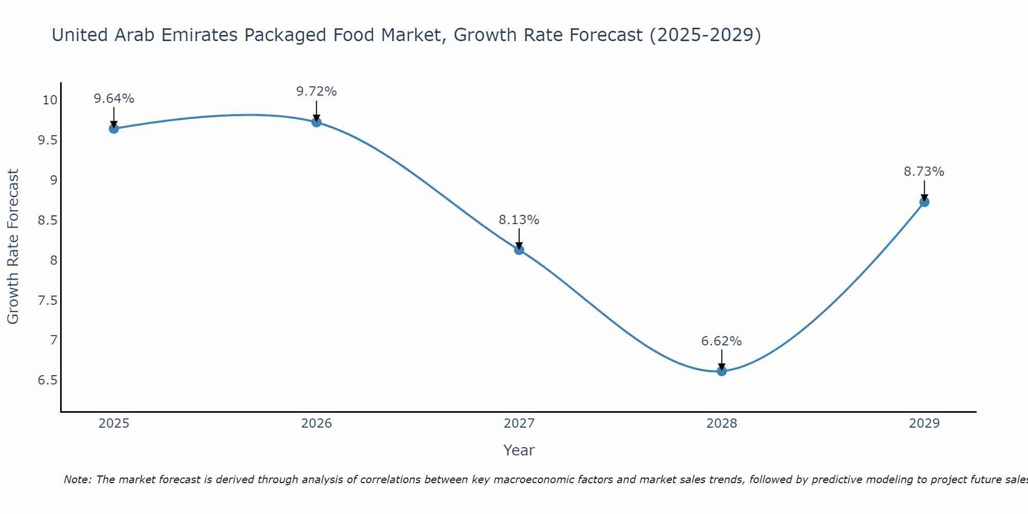 United Arab Emirates Packaged Food Market Growth Rate